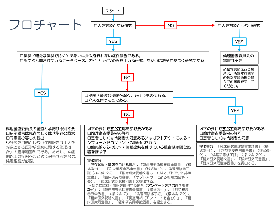 研究倫理審査フローチャート
