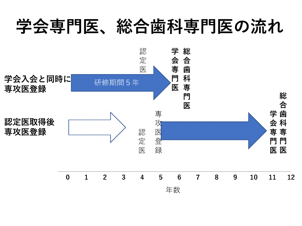 学会専門医、総合歯科専門医の流れ