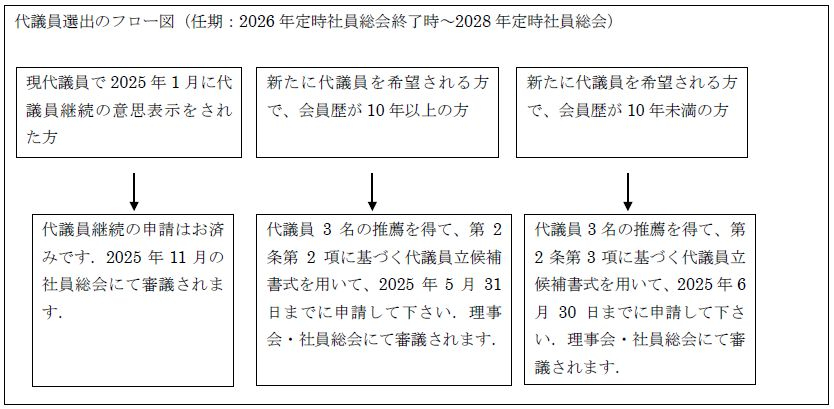 代議員選出のフロー図